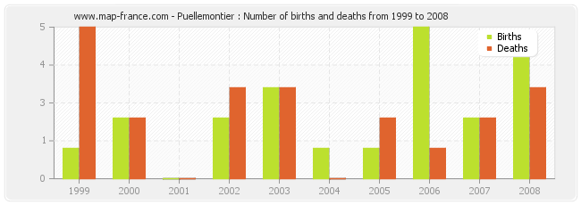 Puellemontier : Number of births and deaths from 1999 to 2008