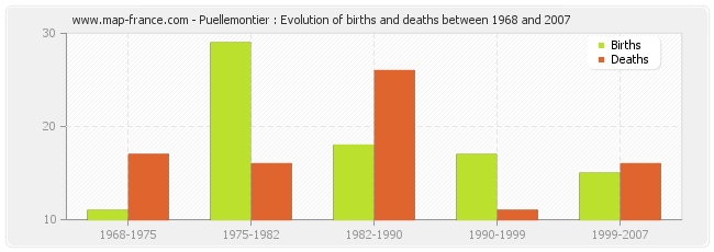 Puellemontier : Evolution of births and deaths between 1968 and 2007