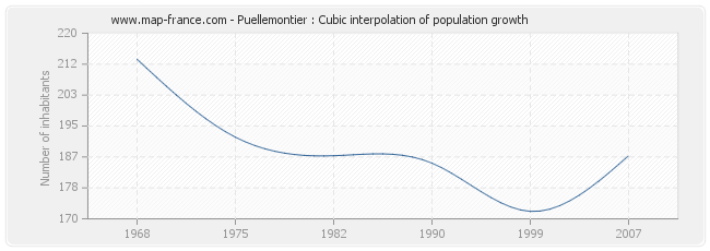 Puellemontier : Cubic interpolation of population growth