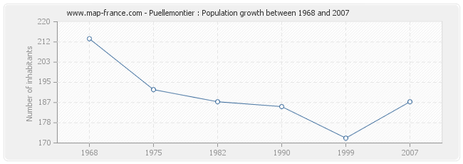 Population Puellemontier