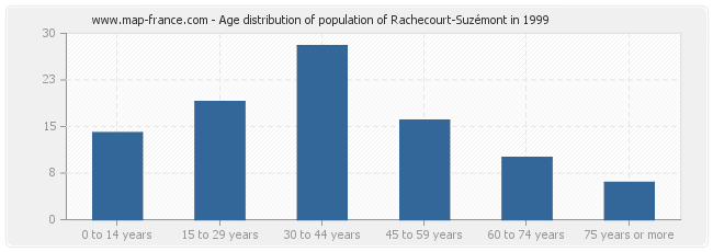 Age distribution of population of Rachecourt-Suzémont in 1999