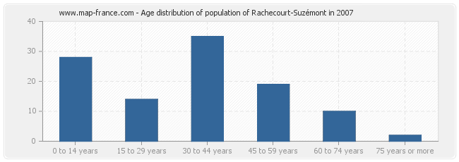 Age distribution of population of Rachecourt-Suzémont in 2007