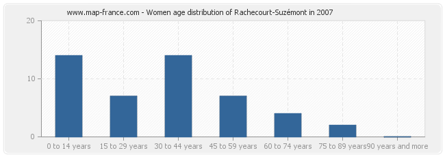 Women age distribution of Rachecourt-Suzémont in 2007