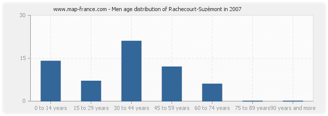 Men age distribution of Rachecourt-Suzémont in 2007