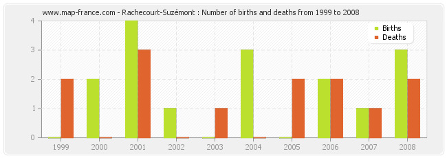 Rachecourt-Suzémont : Number of births and deaths from 1999 to 2008