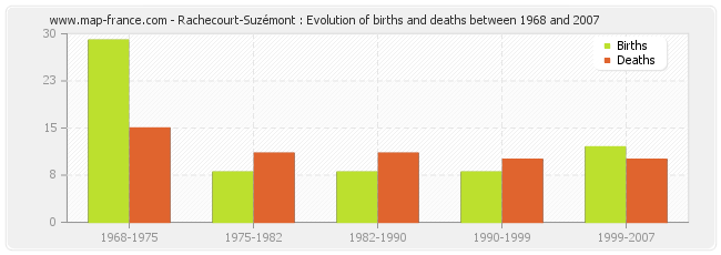 Rachecourt-Suzémont : Evolution of births and deaths between 1968 and 2007