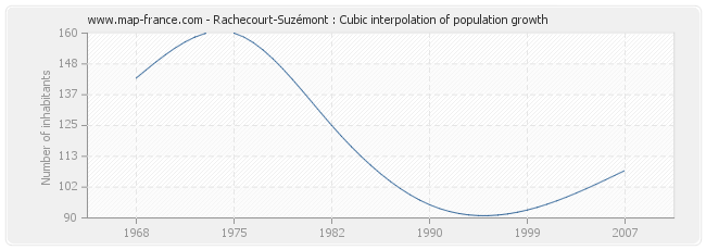 Rachecourt-Suzémont : Cubic interpolation of population growth