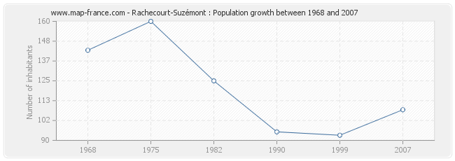 Population Rachecourt-Suzémont