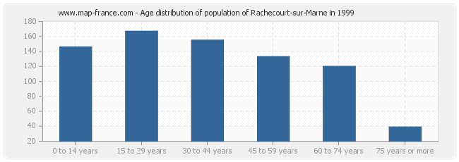 Age distribution of population of Rachecourt-sur-Marne in 1999