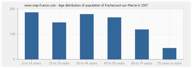 Age distribution of population of Rachecourt-sur-Marne in 2007