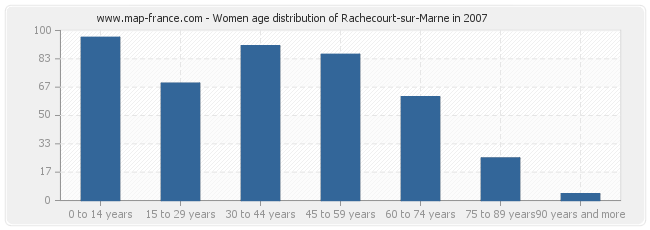 Women age distribution of Rachecourt-sur-Marne in 2007
