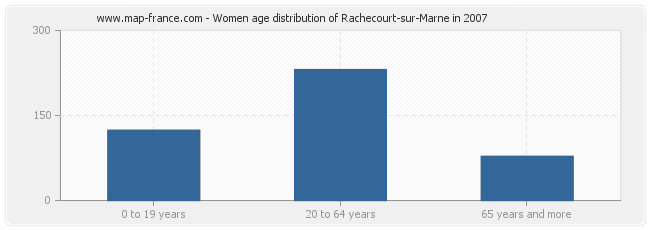 Women age distribution of Rachecourt-sur-Marne in 2007