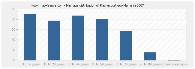 Men age distribution of Rachecourt-sur-Marne in 2007