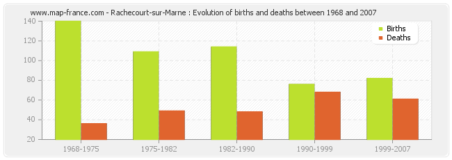 Rachecourt-sur-Marne : Evolution of births and deaths between 1968 and 2007
