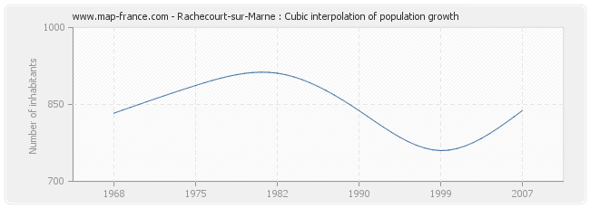 Rachecourt-sur-Marne : Cubic interpolation of population growth