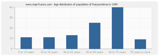 Age distribution of population of Rançonnières in 1999