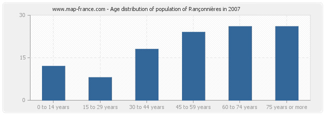 Age distribution of population of Rançonnières in 2007