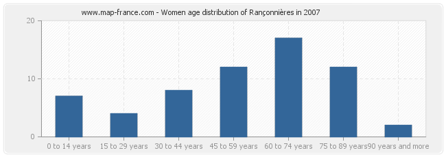 Women age distribution of Rançonnières in 2007