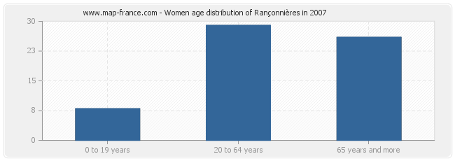 Women age distribution of Rançonnières in 2007