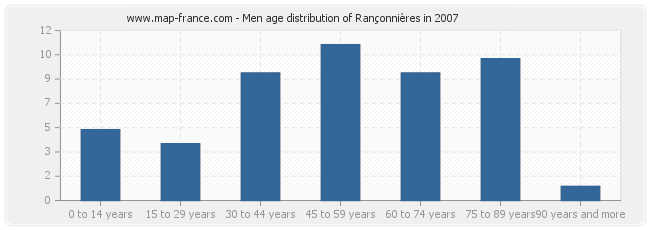 Men age distribution of Rançonnières in 2007