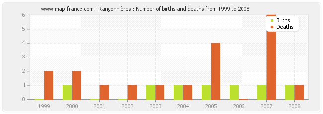 Rançonnières : Number of births and deaths from 1999 to 2008