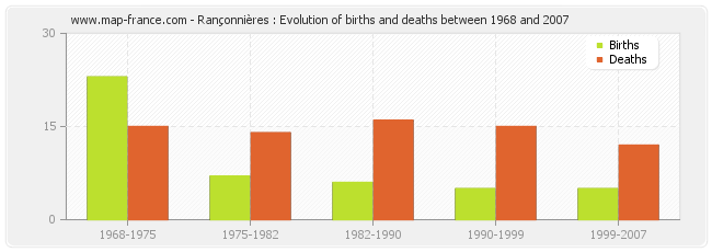 Rançonnières : Evolution of births and deaths between 1968 and 2007