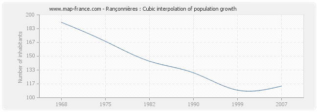 Rançonnières : Cubic interpolation of population growth