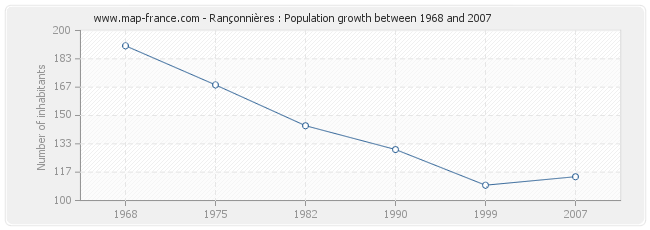 Population Rançonnières