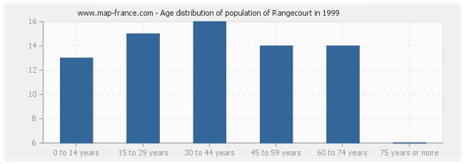 Age distribution of population of Rangecourt in 1999