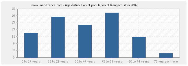 Age distribution of population of Rangecourt in 2007