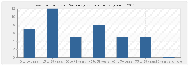 Women age distribution of Rangecourt in 2007
