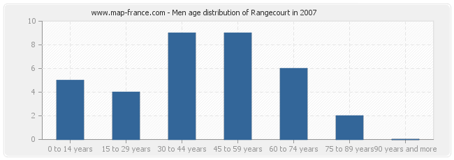 Men age distribution of Rangecourt in 2007