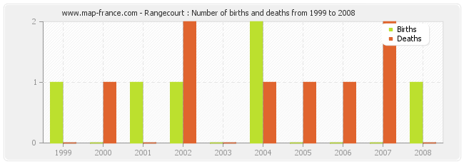 Rangecourt : Number of births and deaths from 1999 to 2008