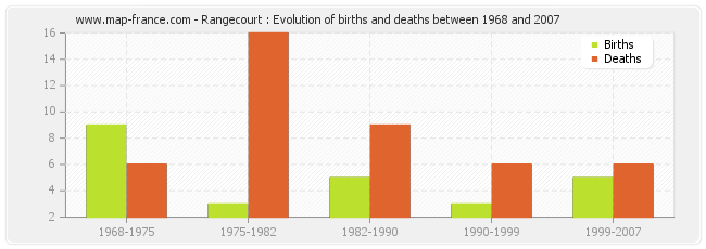 Rangecourt : Evolution of births and deaths between 1968 and 2007