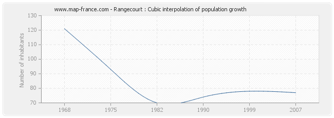 Rangecourt : Cubic interpolation of population growth
