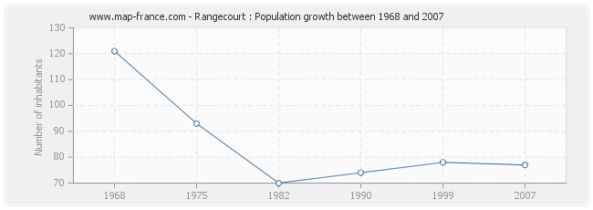 Population Rangecourt