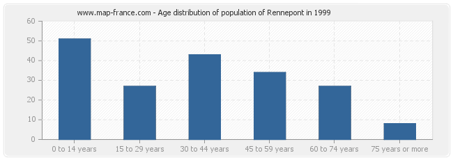 Age distribution of population of Rennepont in 1999