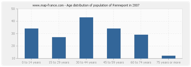 Age distribution of population of Rennepont in 2007
