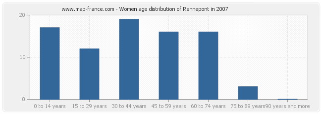 Women age distribution of Rennepont in 2007