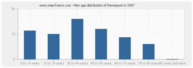 Men age distribution of Rennepont in 2007