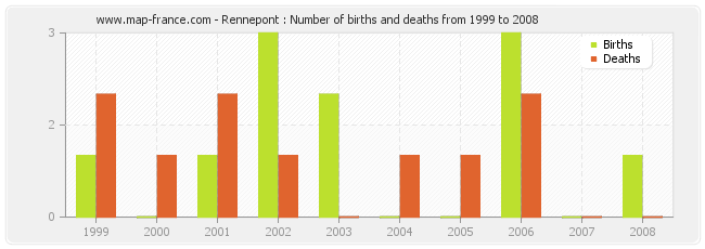 Rennepont : Number of births and deaths from 1999 to 2008