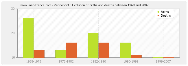 Rennepont : Evolution of births and deaths between 1968 and 2007