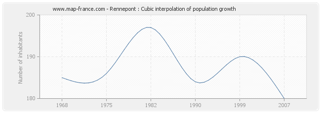 Rennepont : Cubic interpolation of population growth