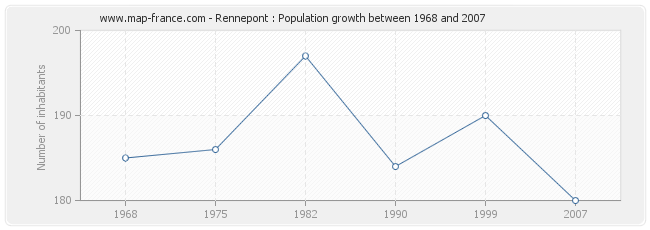 Population Rennepont