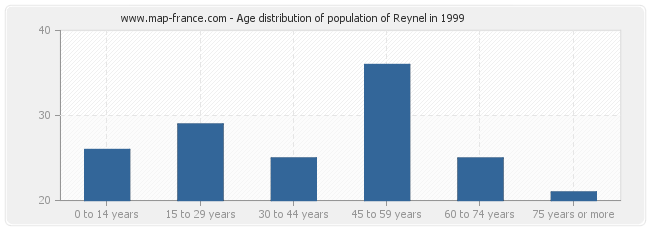 Age distribution of population of Reynel in 1999