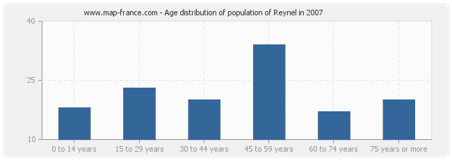 Age distribution of population of Reynel in 2007