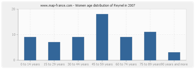 Women age distribution of Reynel in 2007