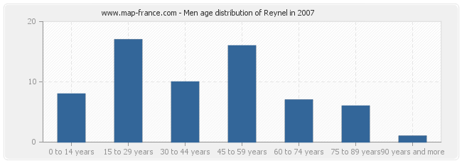 Men age distribution of Reynel in 2007