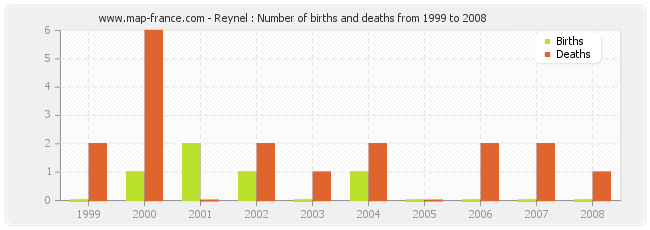 Reynel : Number of births and deaths from 1999 to 2008