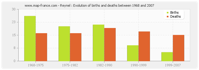 Reynel : Evolution of births and deaths between 1968 and 2007